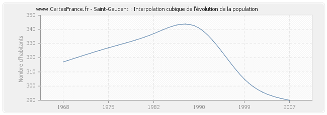Saint-Gaudent : Interpolation cubique de l'évolution de la population