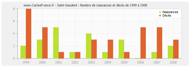 Saint-Gaudent : Nombre de naissances et décès de 1999 à 2008