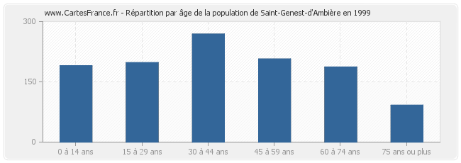 Répartition par âge de la population de Saint-Genest-d'Ambière en 1999