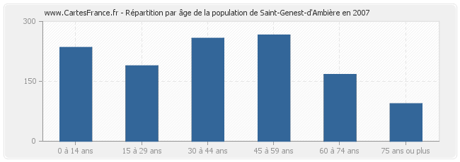 Répartition par âge de la population de Saint-Genest-d'Ambière en 2007