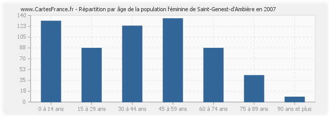 Répartition par âge de la population féminine de Saint-Genest-d'Ambière en 2007