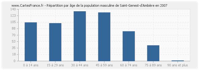 Répartition par âge de la population masculine de Saint-Genest-d'Ambière en 2007