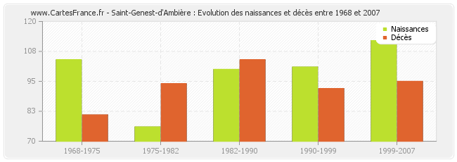 Saint-Genest-d'Ambière : Evolution des naissances et décès entre 1968 et 2007