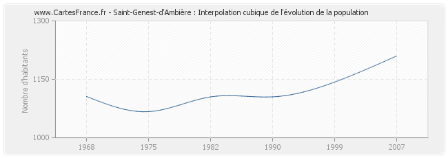Saint-Genest-d'Ambière : Interpolation cubique de l'évolution de la population
