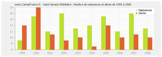 Saint-Genest-d'Ambière : Nombre de naissances et décès de 1999 à 2008