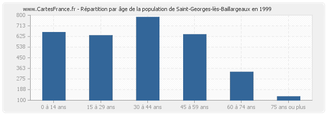 Répartition par âge de la population de Saint-Georges-lès-Baillargeaux en 1999