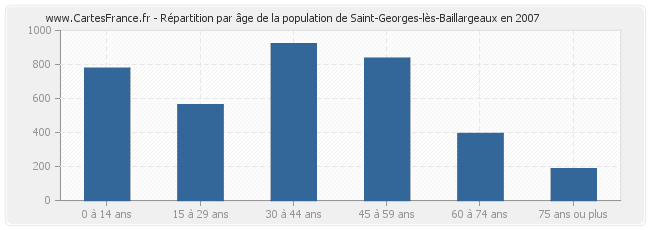 Répartition par âge de la population de Saint-Georges-lès-Baillargeaux en 2007