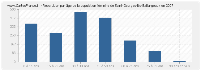 Répartition par âge de la population féminine de Saint-Georges-lès-Baillargeaux en 2007
