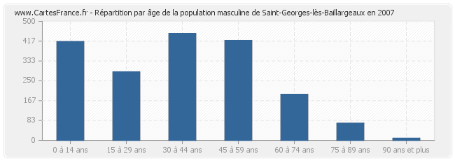 Répartition par âge de la population masculine de Saint-Georges-lès-Baillargeaux en 2007