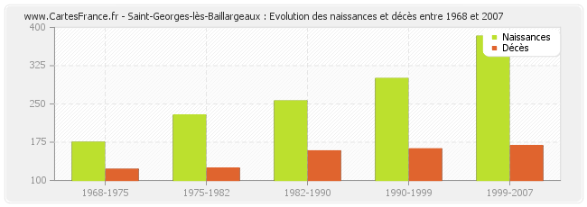 Saint-Georges-lès-Baillargeaux : Evolution des naissances et décès entre 1968 et 2007