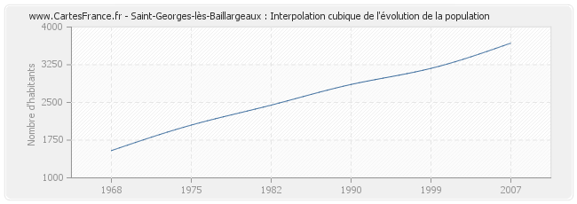 Saint-Georges-lès-Baillargeaux : Interpolation cubique de l'évolution de la population