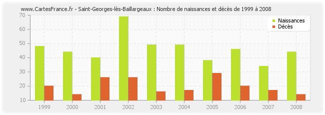 Saint-Georges-lès-Baillargeaux : Nombre de naissances et décès de 1999 à 2008
