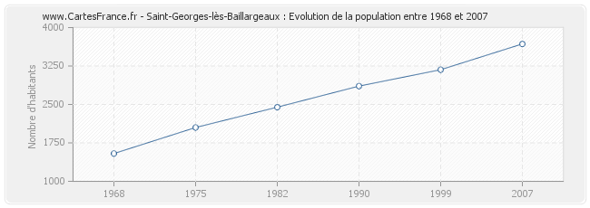 Population Saint-Georges-lès-Baillargeaux