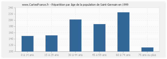 Répartition par âge de la population de Saint-Germain en 1999