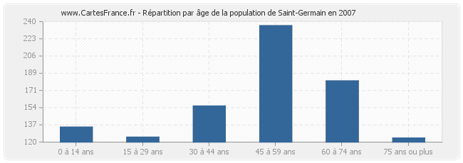 Répartition par âge de la population de Saint-Germain en 2007