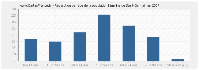 Répartition par âge de la population féminine de Saint-Germain en 2007