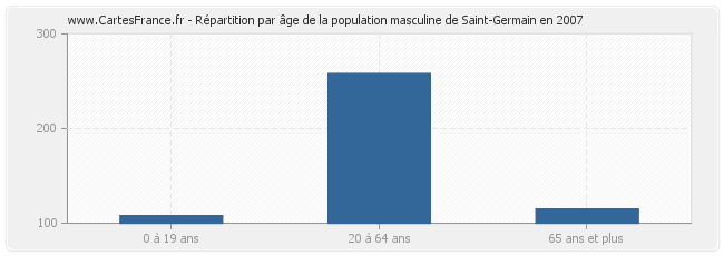 Répartition par âge de la population masculine de Saint-Germain en 2007