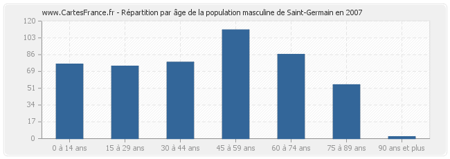 Répartition par âge de la population masculine de Saint-Germain en 2007