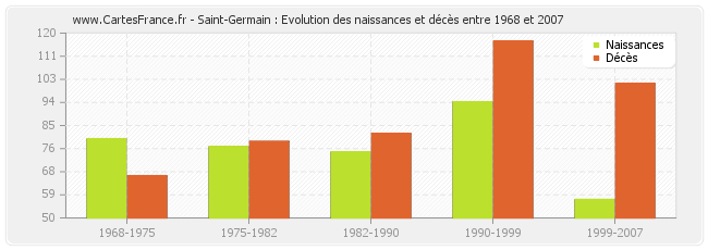 Saint-Germain : Evolution des naissances et décès entre 1968 et 2007