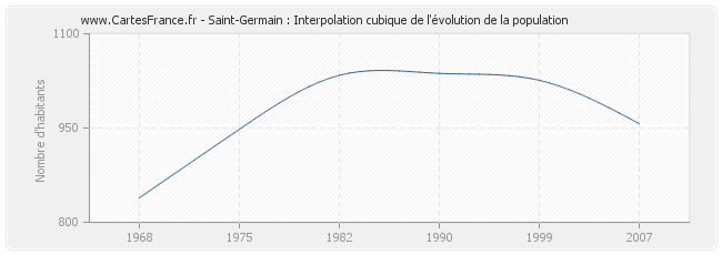 Saint-Germain : Interpolation cubique de l'évolution de la population