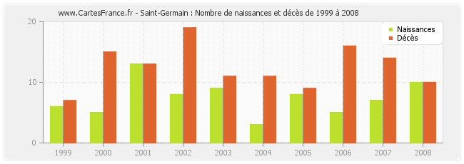 Saint-Germain : Nombre de naissances et décès de 1999 à 2008