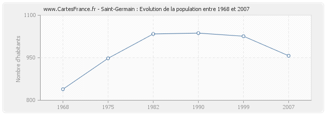 Population Saint-Germain