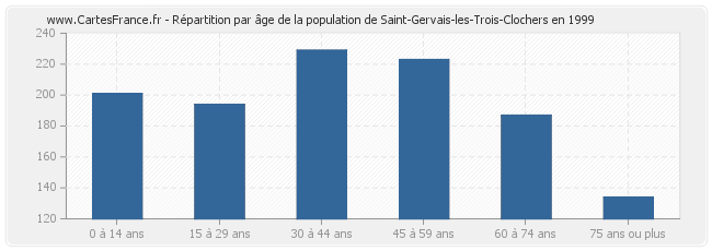 Répartition par âge de la population de Saint-Gervais-les-Trois-Clochers en 1999