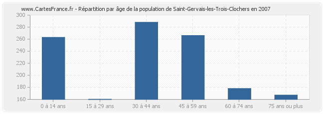 Répartition par âge de la population de Saint-Gervais-les-Trois-Clochers en 2007