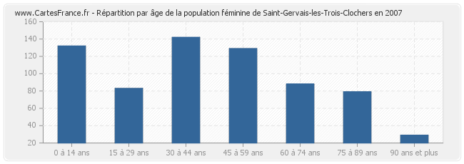Répartition par âge de la population féminine de Saint-Gervais-les-Trois-Clochers en 2007