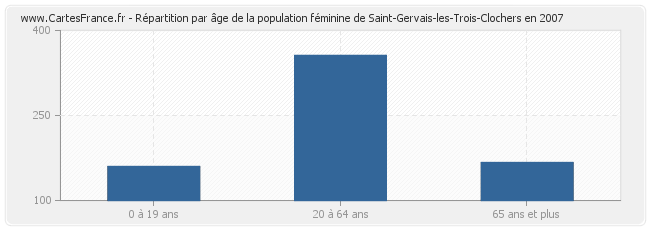 Répartition par âge de la population féminine de Saint-Gervais-les-Trois-Clochers en 2007