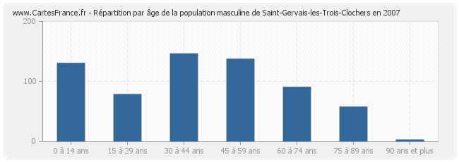 Répartition par âge de la population masculine de Saint-Gervais-les-Trois-Clochers en 2007