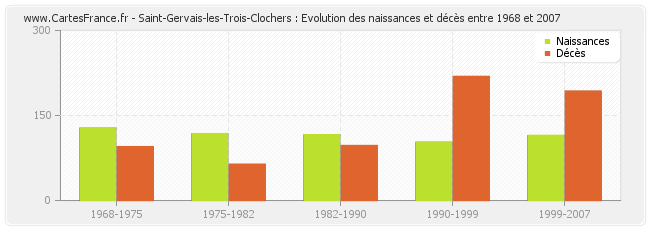 Saint-Gervais-les-Trois-Clochers : Evolution des naissances et décès entre 1968 et 2007