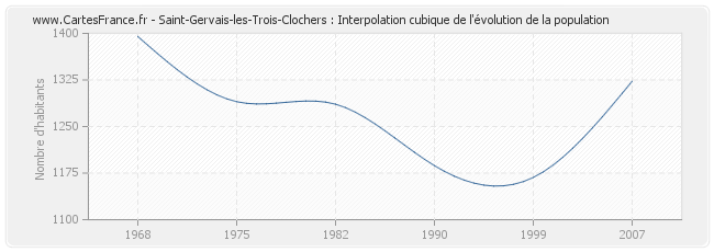 Saint-Gervais-les-Trois-Clochers : Interpolation cubique de l'évolution de la population