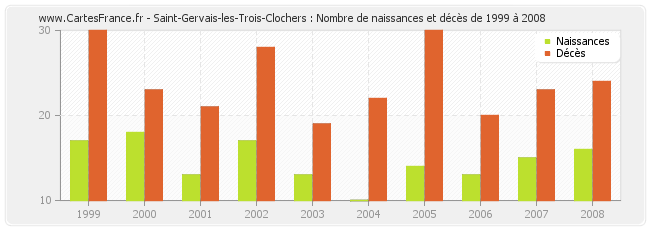 Saint-Gervais-les-Trois-Clochers : Nombre de naissances et décès de 1999 à 2008