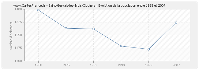 Population Saint-Gervais-les-Trois-Clochers