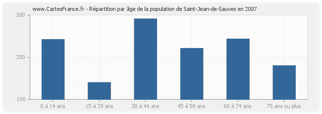Répartition par âge de la population de Saint-Jean-de-Sauves en 2007