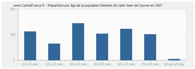 Répartition par âge de la population féminine de Saint-Jean-de-Sauves en 2007