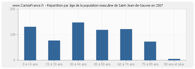 Répartition par âge de la population masculine de Saint-Jean-de-Sauves en 2007