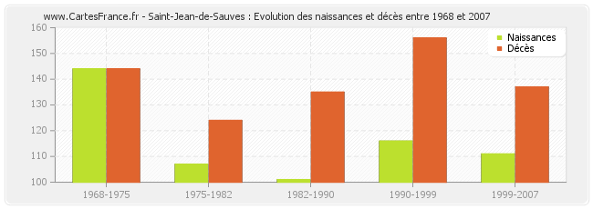 Saint-Jean-de-Sauves : Evolution des naissances et décès entre 1968 et 2007