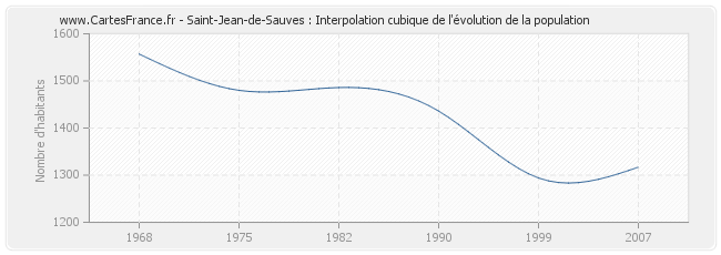 Saint-Jean-de-Sauves : Interpolation cubique de l'évolution de la population