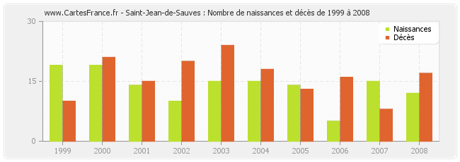 Saint-Jean-de-Sauves : Nombre de naissances et décès de 1999 à 2008