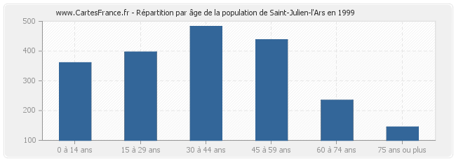 Répartition par âge de la population de Saint-Julien-l'Ars en 1999