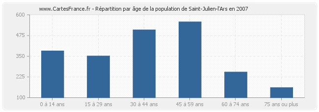 Répartition par âge de la population de Saint-Julien-l'Ars en 2007
