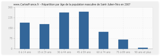Répartition par âge de la population masculine de Saint-Julien-l'Ars en 2007