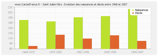 Saint-Julien-l'Ars : Evolution des naissances et décès entre 1968 et 2007