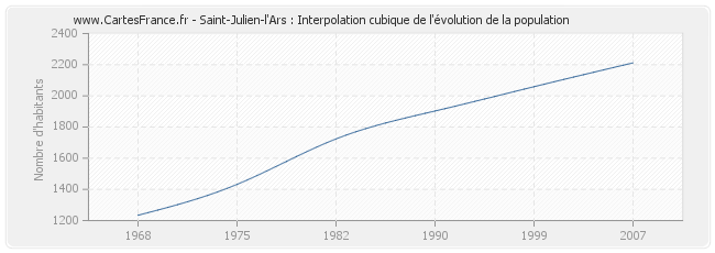 Saint-Julien-l'Ars : Interpolation cubique de l'évolution de la population