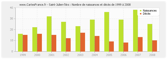 Saint-Julien-l'Ars : Nombre de naissances et décès de 1999 à 2008