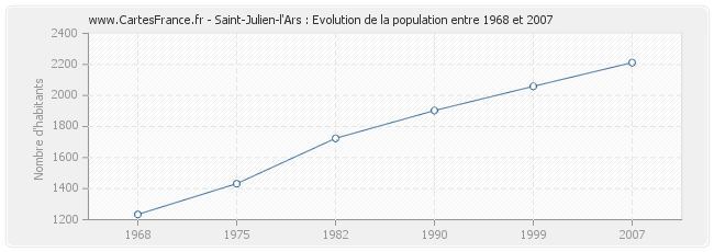 Population Saint-Julien-l'Ars