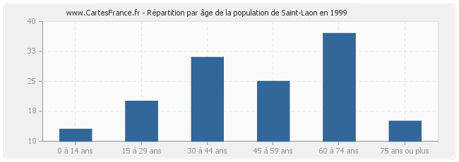 Répartition par âge de la population de Saint-Laon en 1999