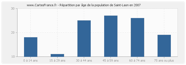 Répartition par âge de la population de Saint-Laon en 2007